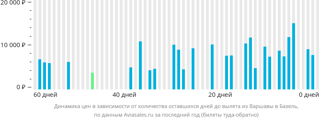 Динамика цен в зависимости от количества оставшихся дней до вылета из Варшавы в Базель