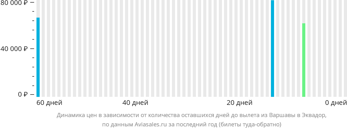Динамика цен в зависимости от количества оставшихся дней до вылета из Варшавы в Эквадор