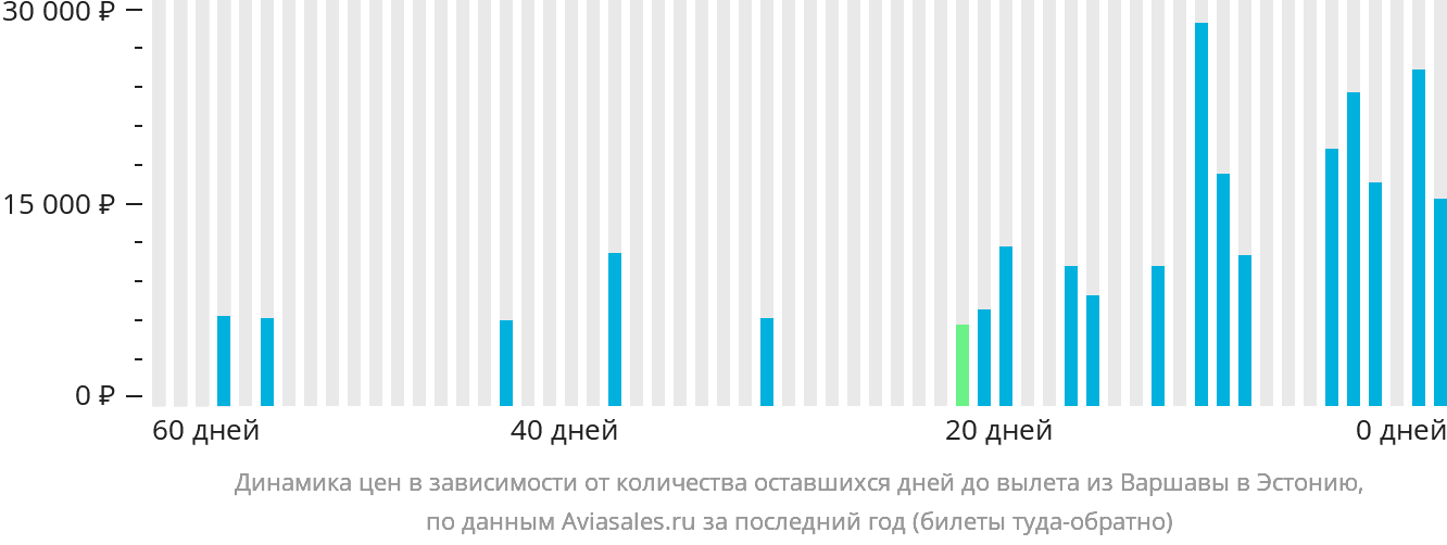 Динамика цен в зависимости от количества оставшихся дней до вылета из Варшавы в Эстонию