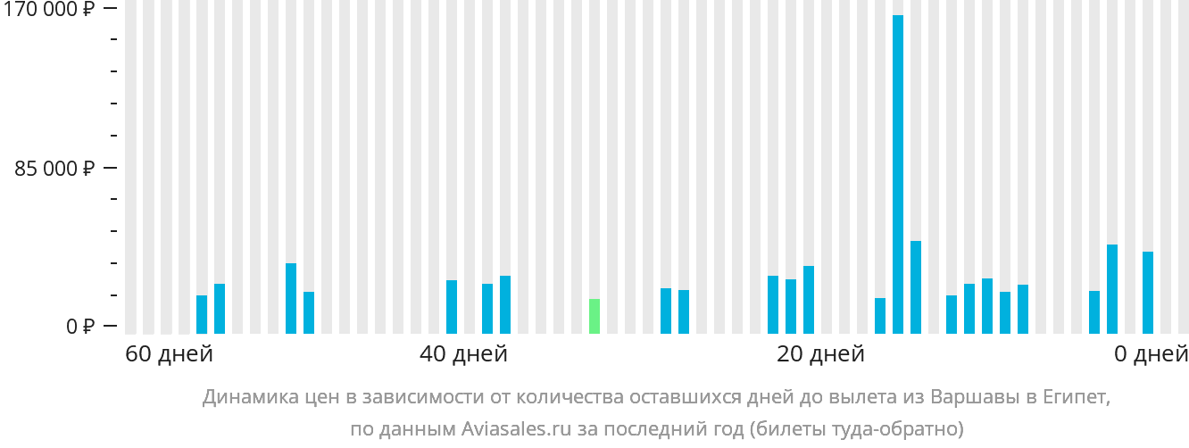 Динамика цен в зависимости от количества оставшихся дней до вылета из Варшавы в Египет