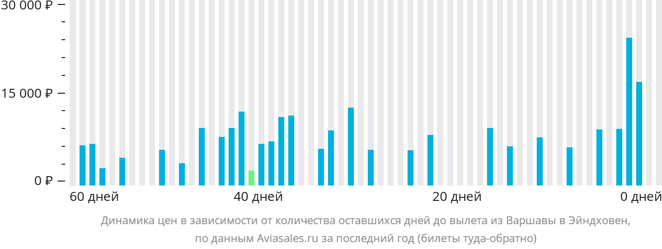 Динамика цен в зависимости от количества оставшихся дней до вылета из Варшавы в Эйндховен
