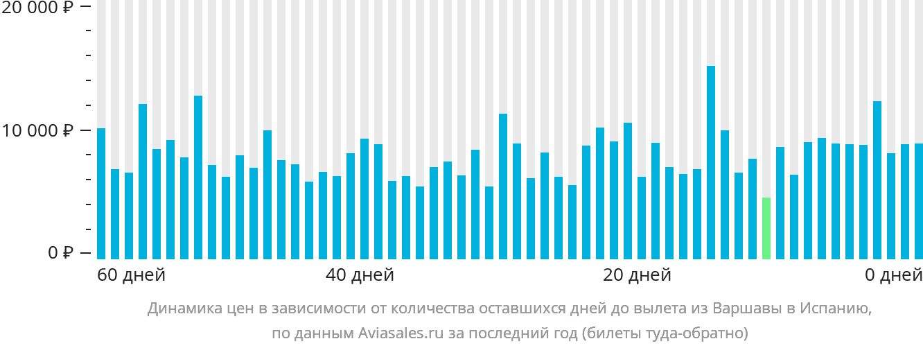 Динамика цен в зависимости от количества оставшихся дней до вылета из Варшавы в Испанию
