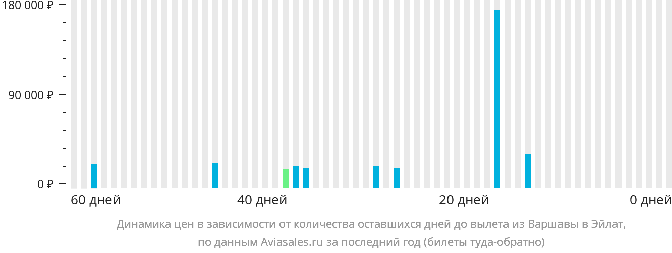 Динамика цен в зависимости от количества оставшихся дней до вылета из Варшавы в Эйлат