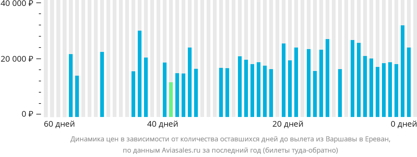 Динамика цен в зависимости от количества оставшихся дней до вылета из Варшавы в Ереван
