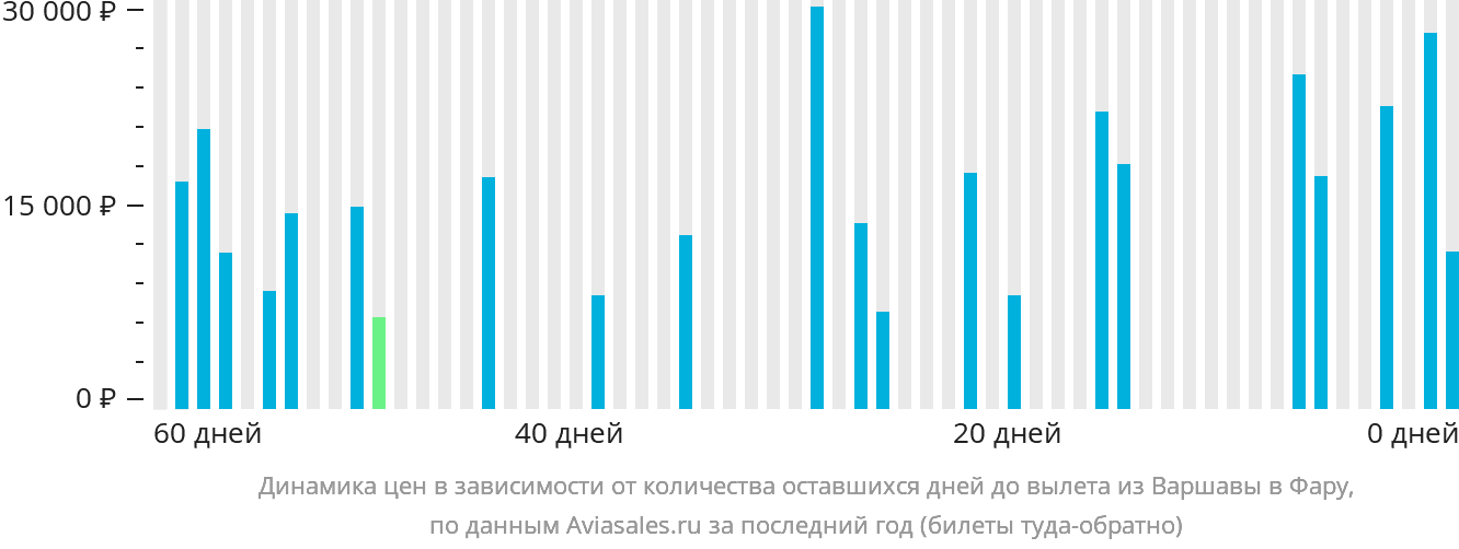 Динамика цен в зависимости от количества оставшихся дней до вылета из Варшавы в Фару