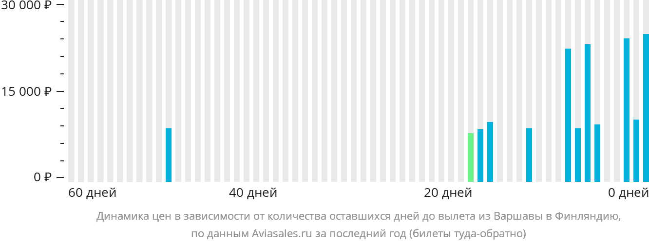 Динамика цен в зависимости от количества оставшихся дней до вылета из Варшавы в Финляндию