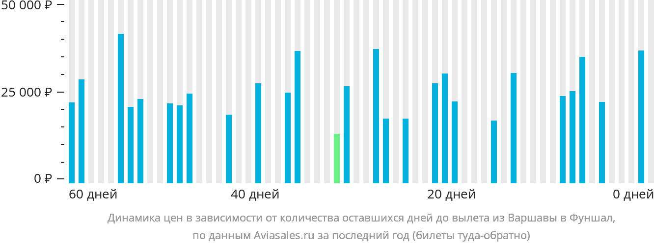 Динамика цен в зависимости от количества оставшихся дней до вылета из Варшавы в Фуншал (Мадейра)