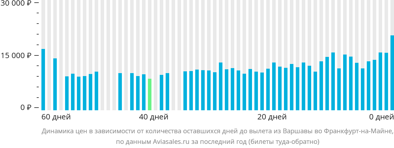 Динамика цен в зависимости от количества оставшихся дней до вылета из Варшавы во Франкфурт-на-Майне