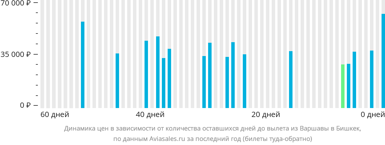 Динамика цен в зависимости от количества оставшихся дней до вылета из Варшавы в Бишкек