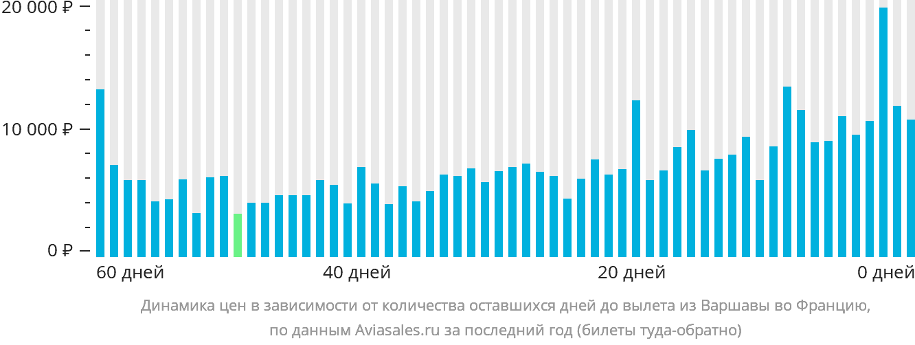 Динамика цен в зависимости от количества оставшихся дней до вылета из Варшавы во Францию