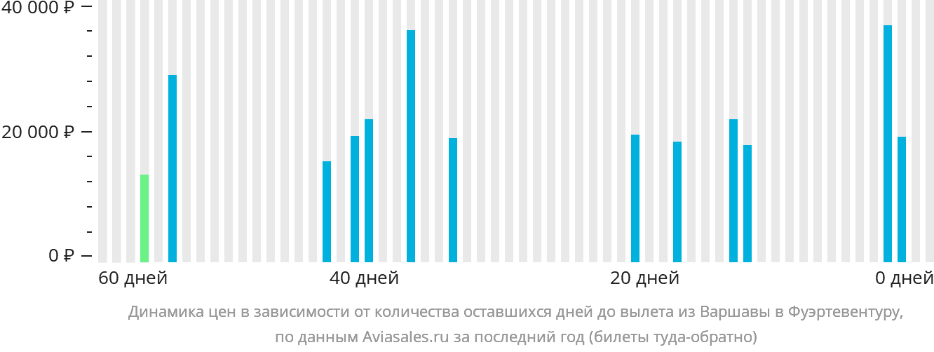 Динамика цен в зависимости от количества оставшихся дней до вылета из Варшавы в Фуэртевентуру