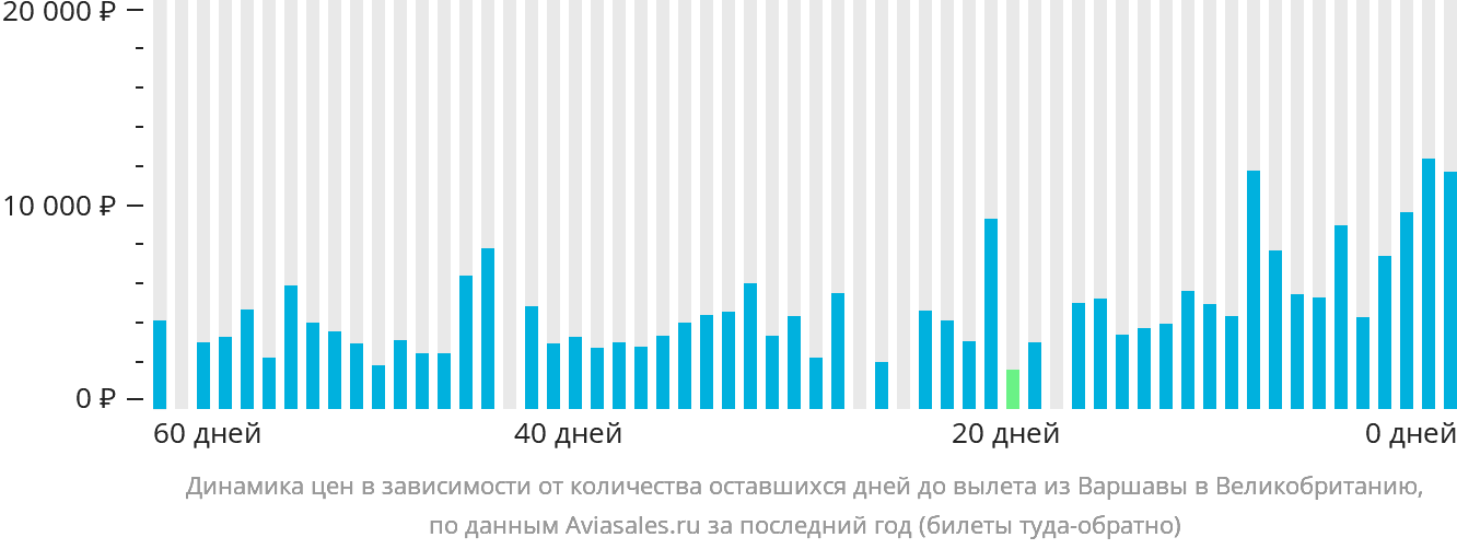 Динамика цен в зависимости от количества оставшихся дней до вылета из Варшавы в Великобританию