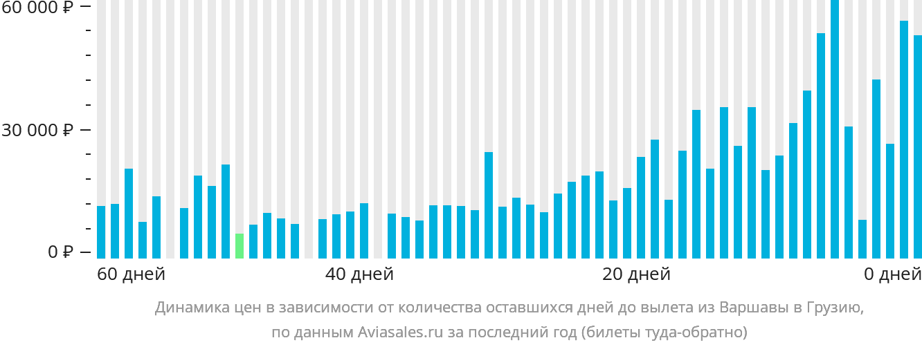 Динамика цен в зависимости от количества оставшихся дней до вылета из Варшавы в Грузию