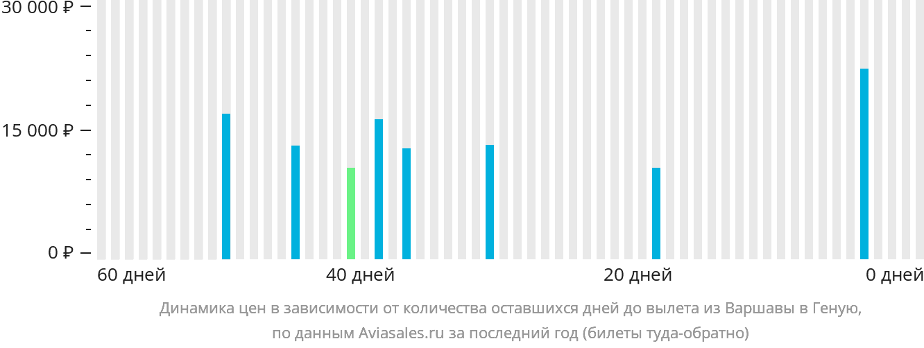 Динамика цен в зависимости от количества оставшихся дней до вылета из Варшавы в Геную