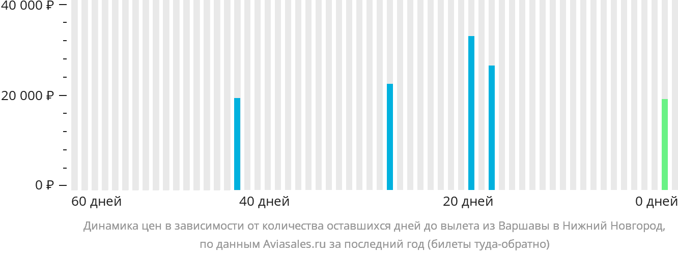 Динамика цен в зависимости от количества оставшихся дней до вылета из Варшавы в Нижний Новгород