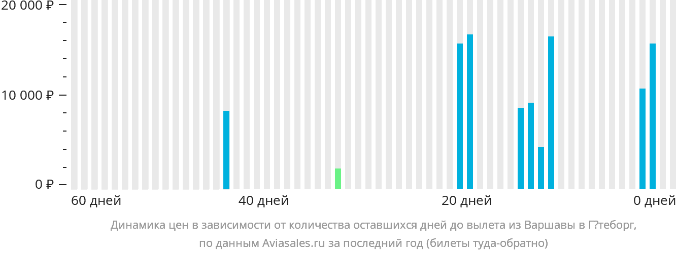 Динамика цен в зависимости от количества оставшихся дней до вылета из Варшавы в Гётеборг