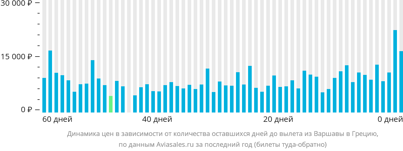 Динамика цен в зависимости от количества оставшихся дней до вылета из Варшавы в Грецию