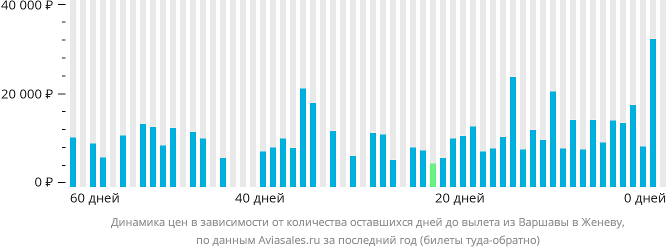 Динамика цен в зависимости от количества оставшихся дней до вылета из Варшавы в Женеву