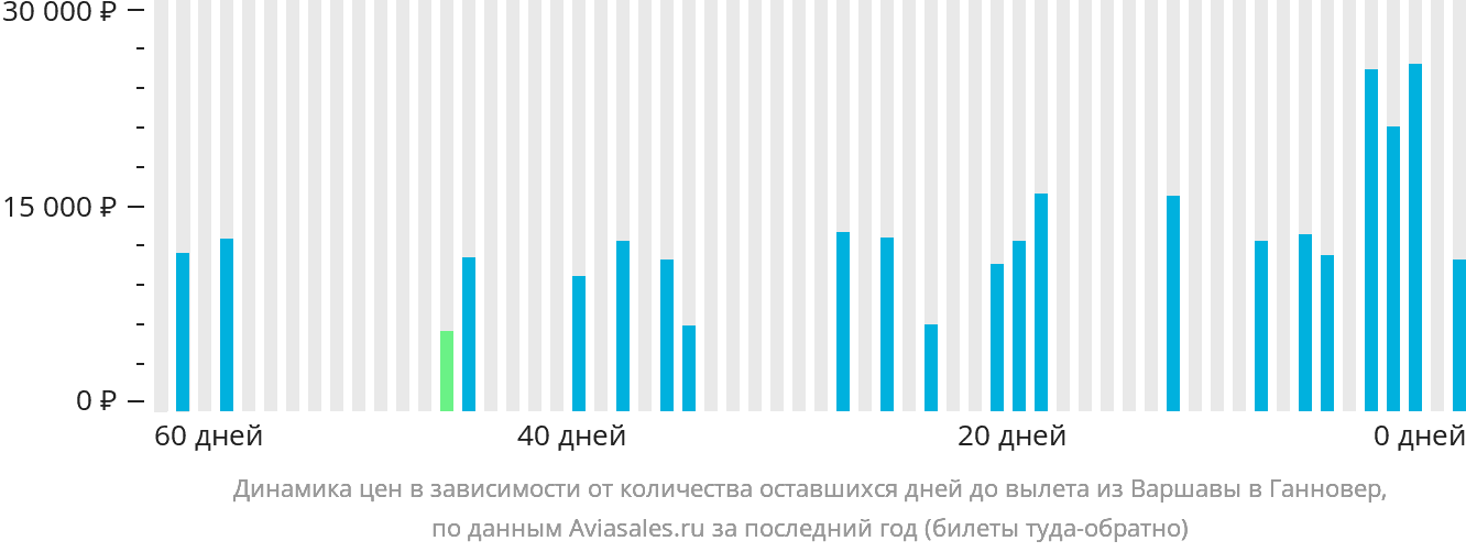 Динамика цен в зависимости от количества оставшихся дней до вылета из Варшавы в Ганновер
