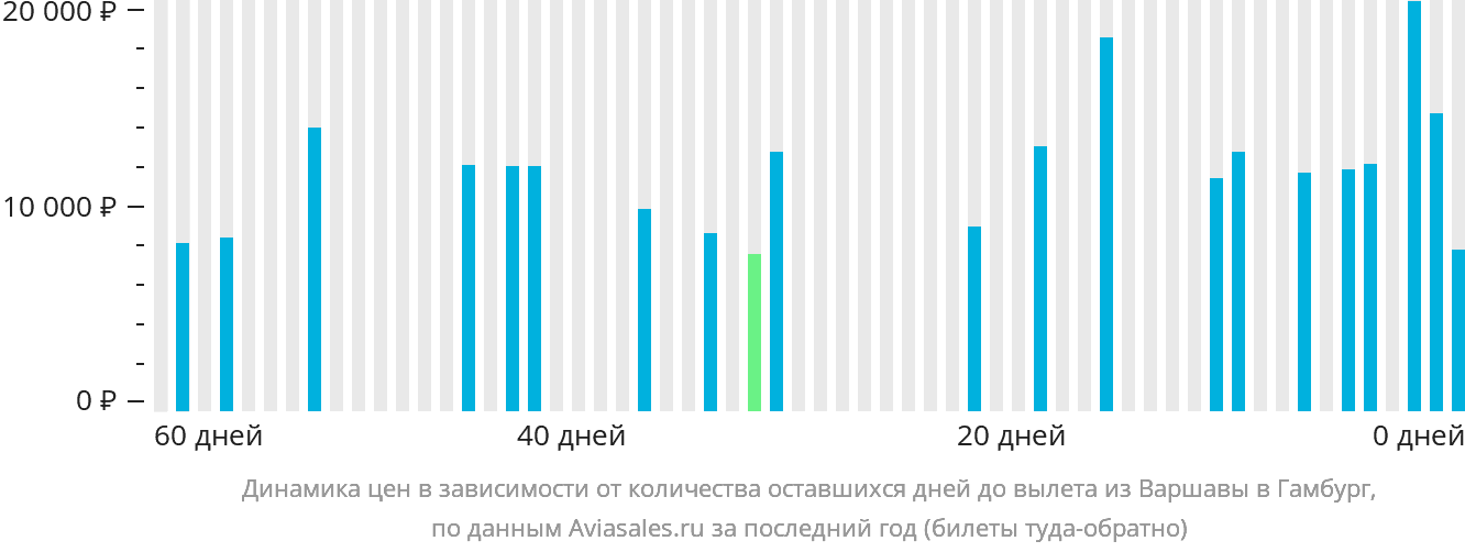 Динамика цен в зависимости от количества оставшихся дней до вылета из Варшавы в Гамбург
