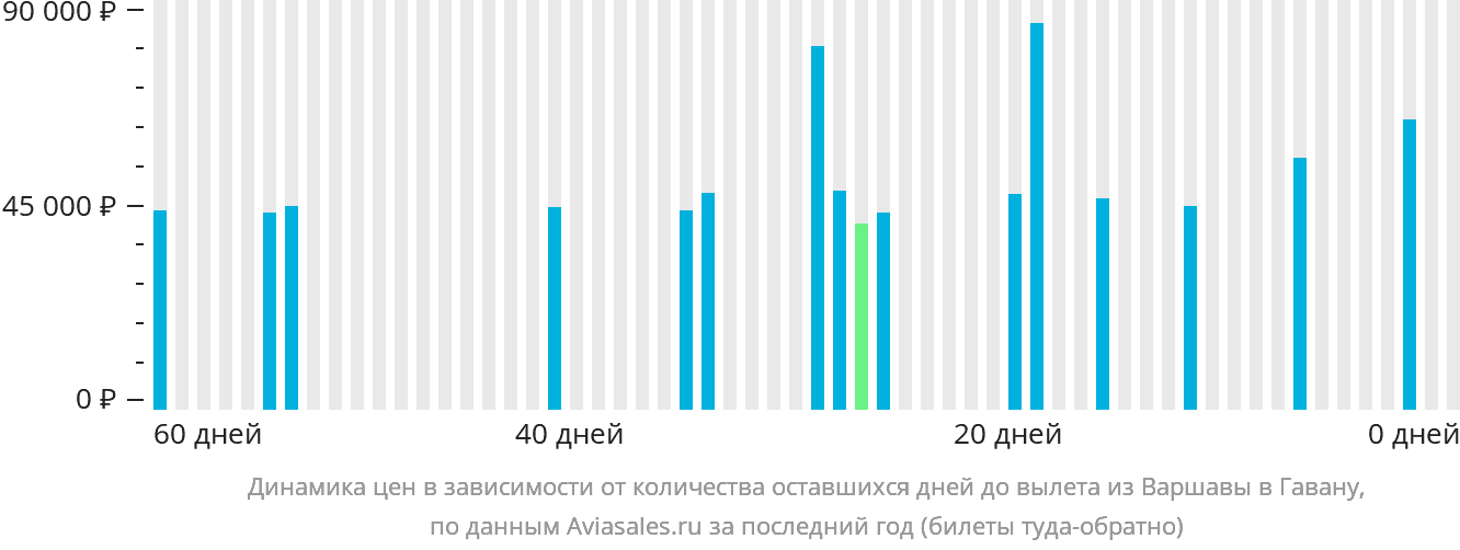 Динамика цен в зависимости от количества оставшихся дней до вылета из Варшавы в Гавану