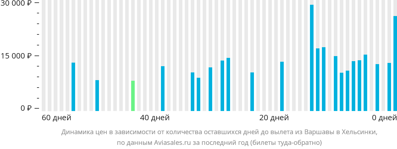Динамика цен в зависимости от количества оставшихся дней до вылета из Варшавы в Хельсинки