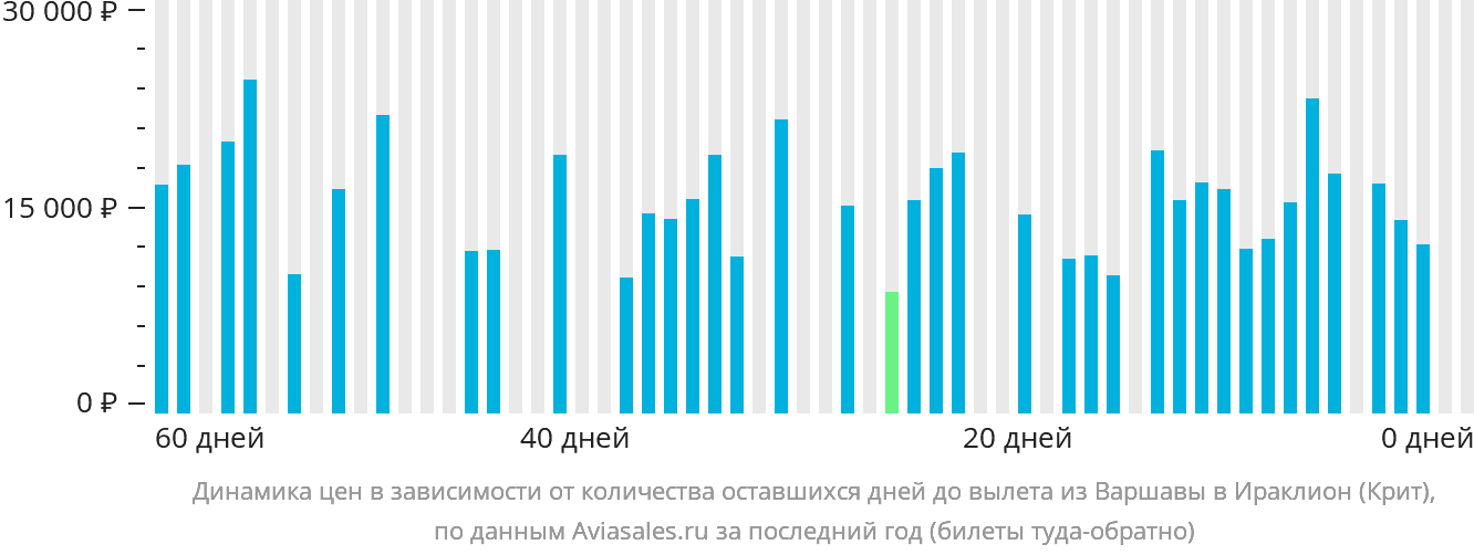 Динамика цен в зависимости от количества оставшихся дней до вылета из Варшавы в Ираклион