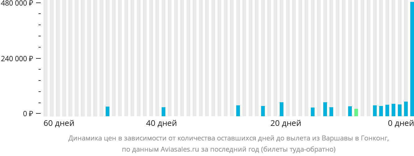 Динамика цен в зависимости от количества оставшихся дней до вылета из Варшавы в Гонконг