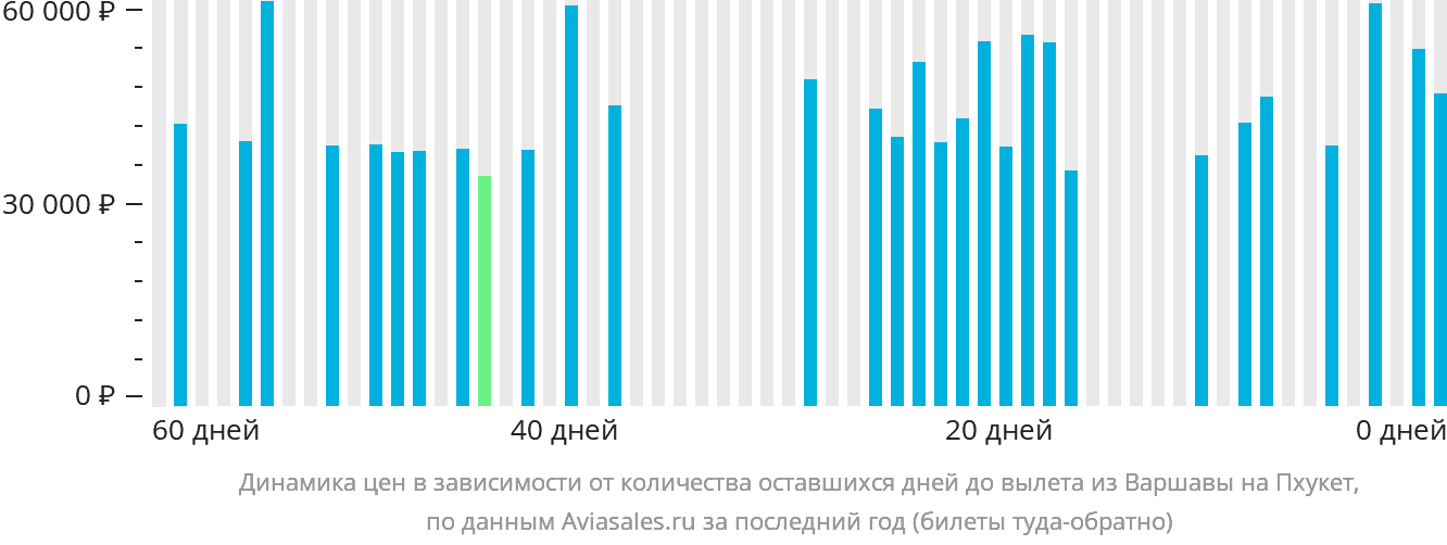 Динамика цен в зависимости от количества оставшихся дней до вылета из Варшавы на Пхукет