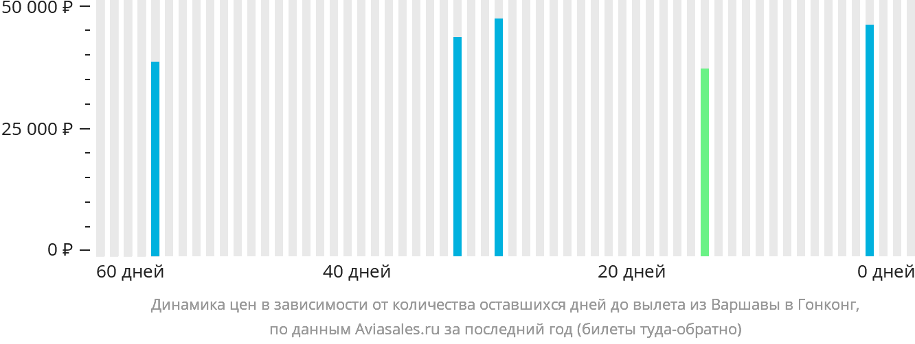 Динамика цен в зависимости от количества оставшихся дней до вылета из Варшавы в Гонконг