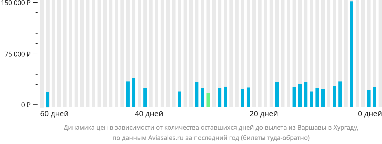 Динамика цен в зависимости от количества оставшихся дней до вылета из Варшавы в Хургаду