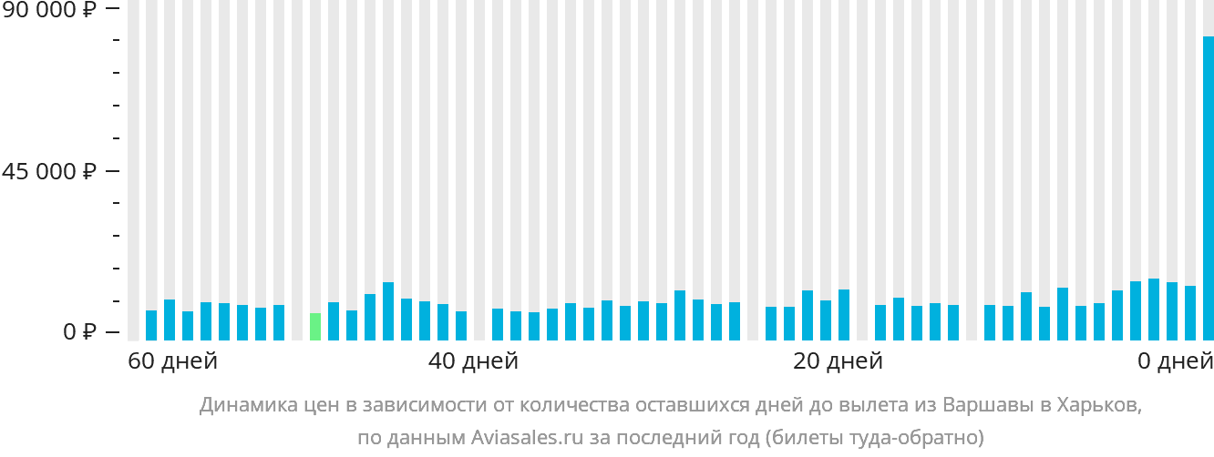 Динамика цен в зависимости от количества оставшихся дней до вылета из Варшавы в Харьков
