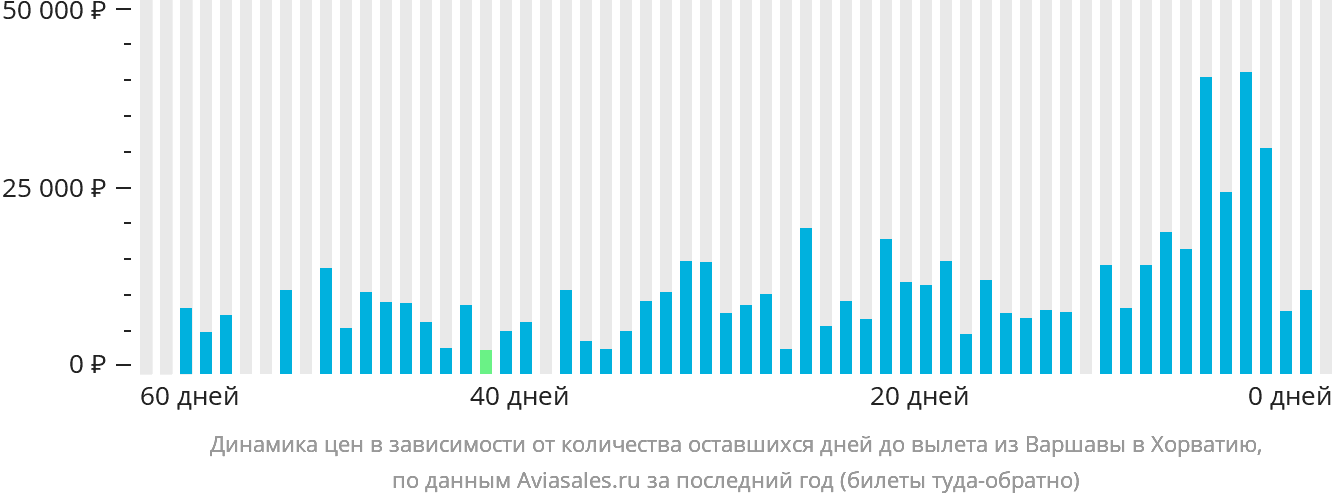 Динамика цен в зависимости от количества оставшихся дней до вылета из Варшавы в Хорватию
