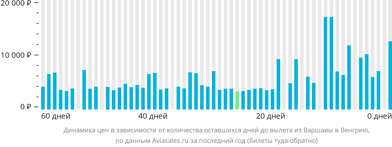 Динамика цен в зависимости от количества оставшихся дней до вылета из Варшавы в Венгрию