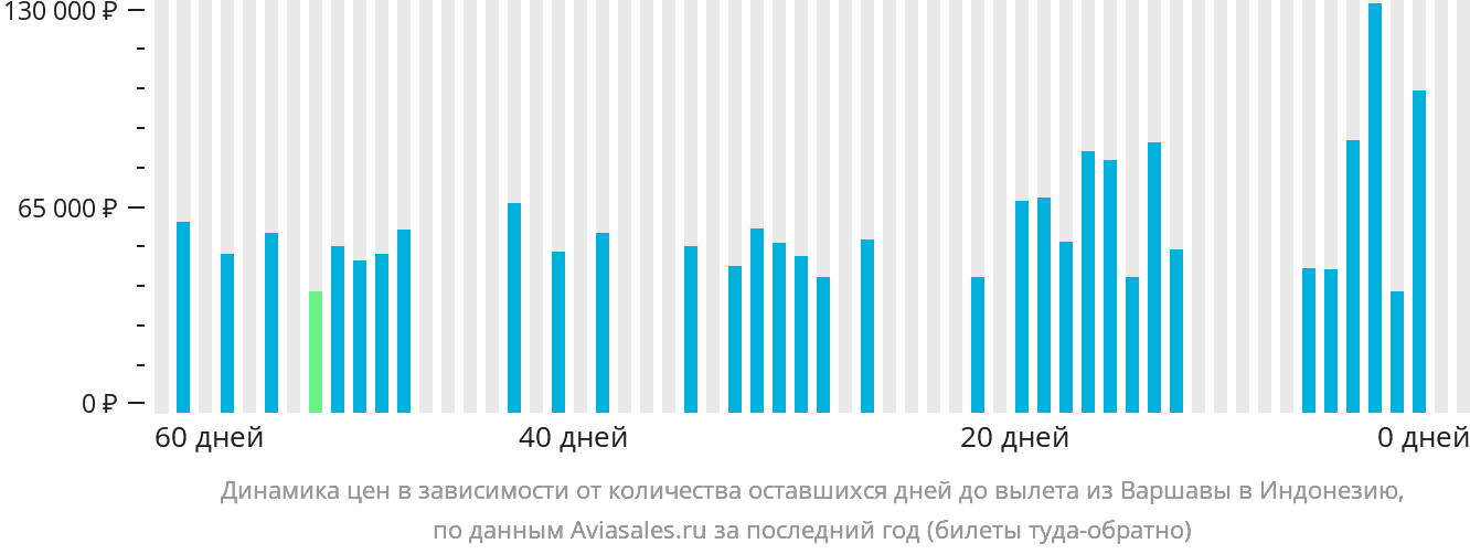 Динамика цен в зависимости от количества оставшихся дней до вылета из Варшавы в Индонезию