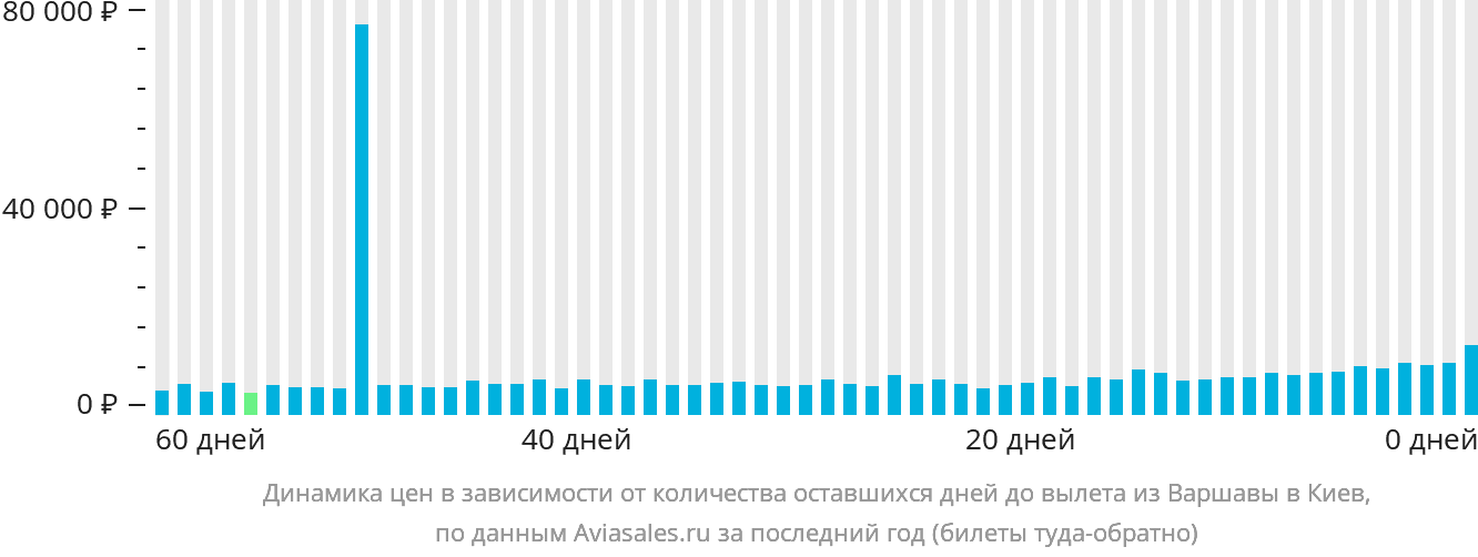 Динамика цен в зависимости от количества оставшихся дней до вылета из Варшавы в Киев