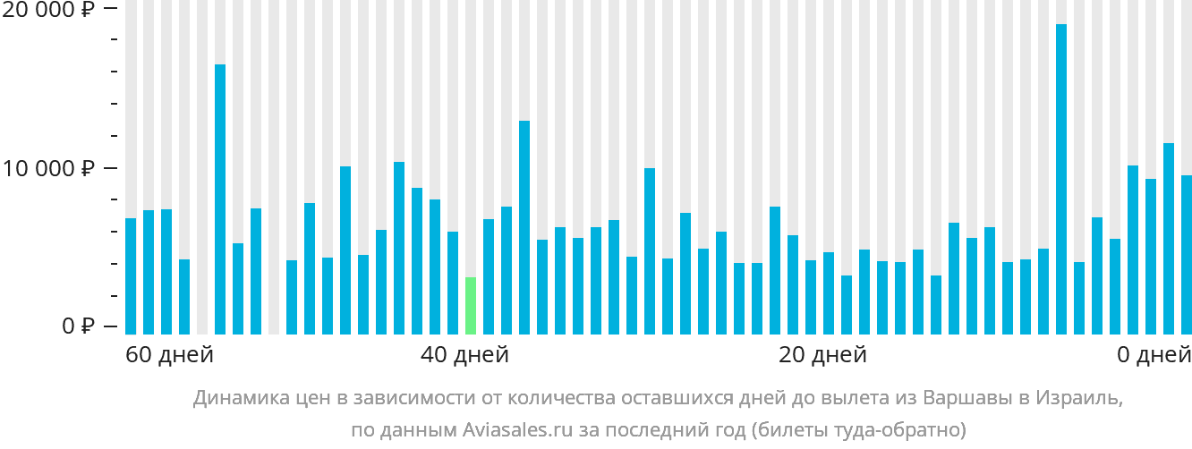 Динамика цен в зависимости от количества оставшихся дней до вылета из Варшавы в Израиль