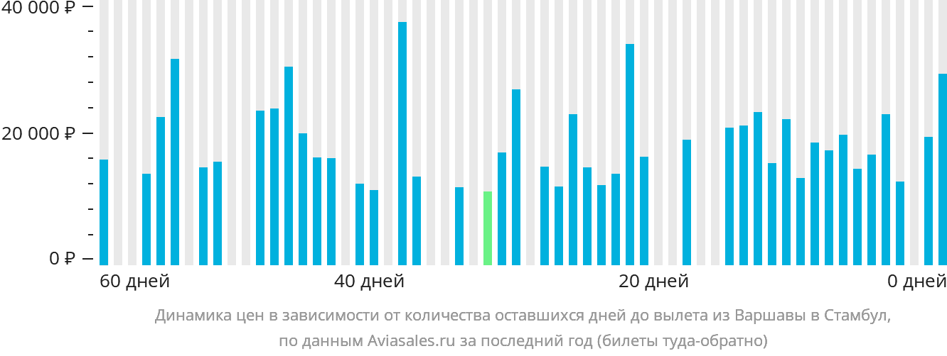 Динамика цен в зависимости от количества оставшихся дней до вылета из Варшавы в Стамбул