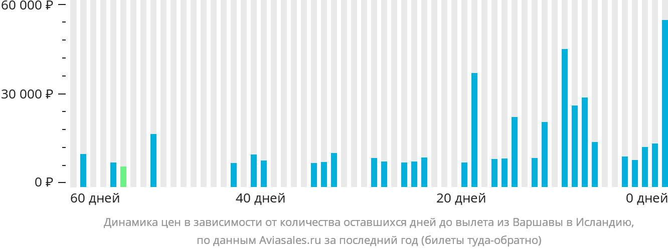 Динамика цен в зависимости от количества оставшихся дней до вылета из Варшавы в Исландию