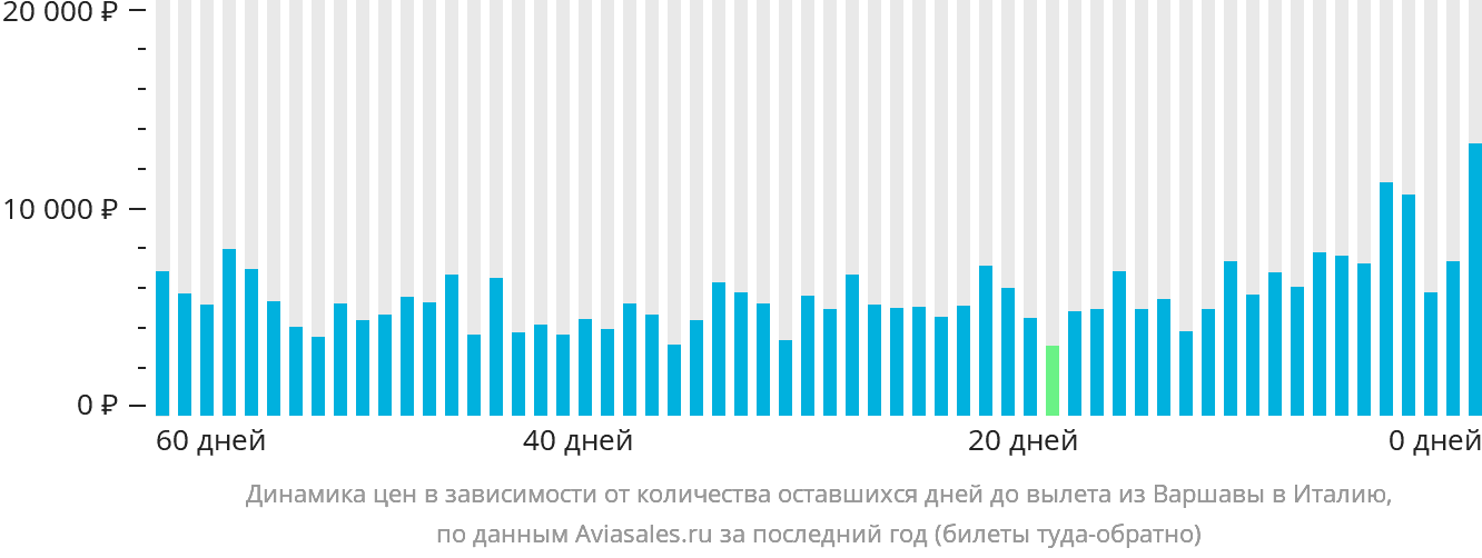 Динамика цен в зависимости от количества оставшихся дней до вылета из Варшавы в Италию