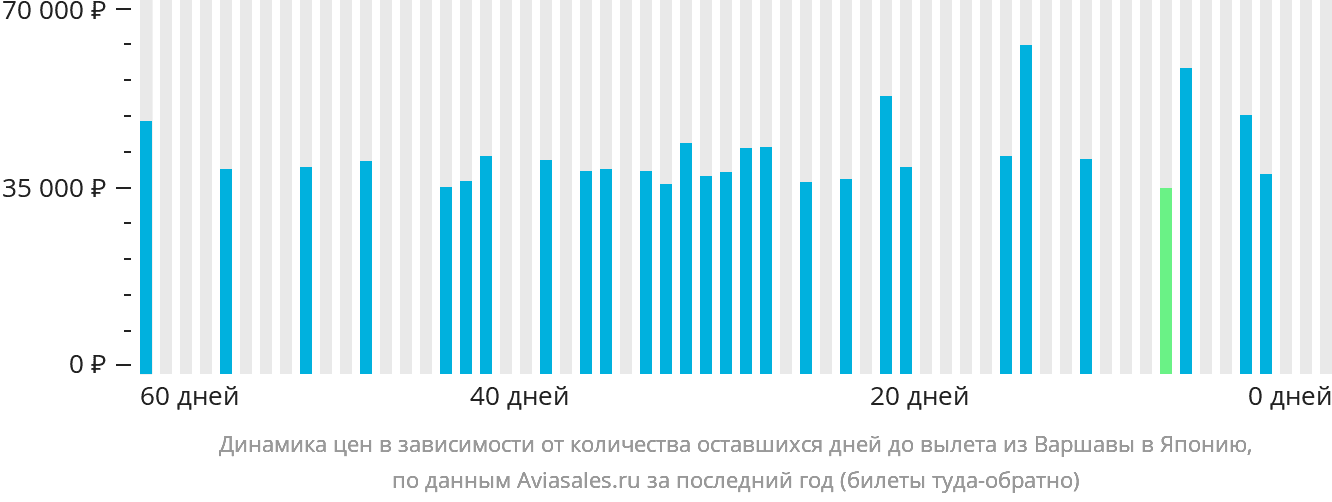 Динамика цен в зависимости от количества оставшихся дней до вылета из Варшавы в Японию
