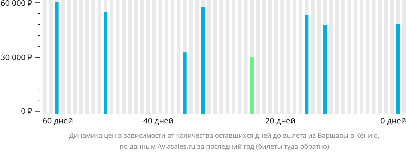 Динамика цен в зависимости от количества оставшихся дней до вылета из Варшавы в Кению