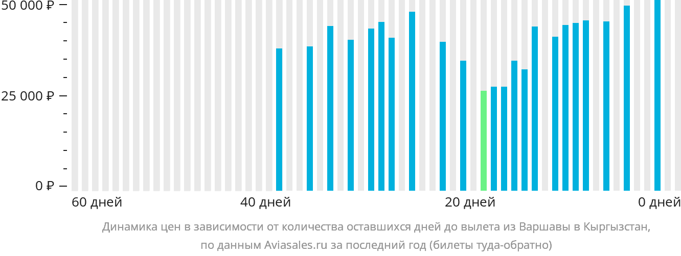 Динамика цен в зависимости от количества оставшихся дней до вылета из Варшавы в Кыргызстан