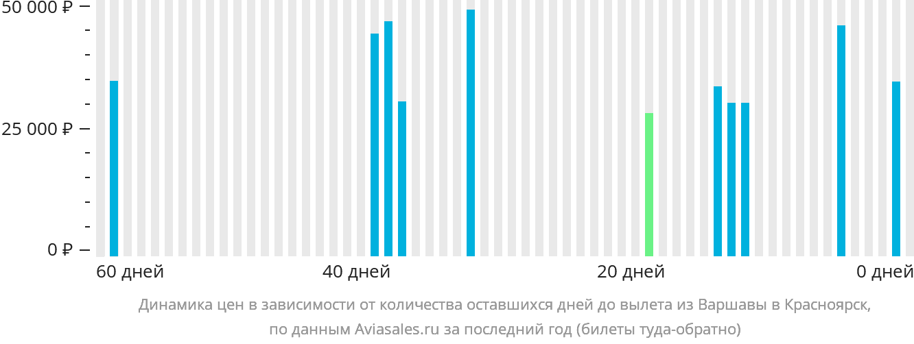 Динамика цен в зависимости от количества оставшихся дней до вылета из Варшавы в Красноярск