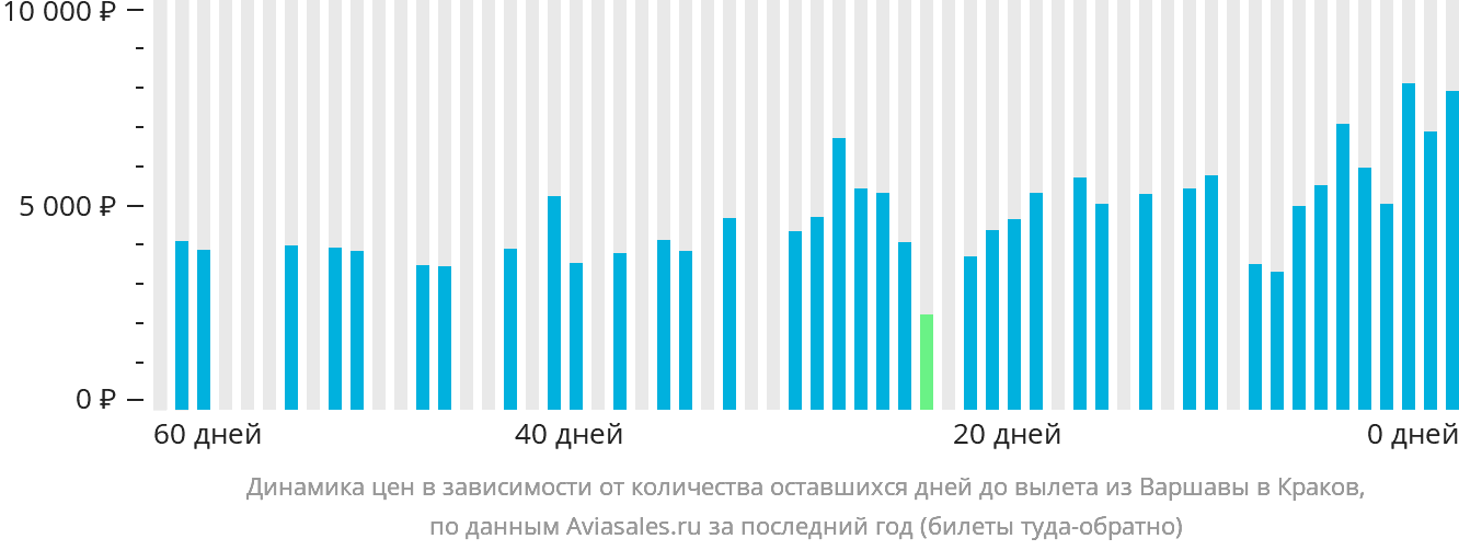 Динамика цен в зависимости от количества оставшихся дней до вылета из Варшавы в Краков