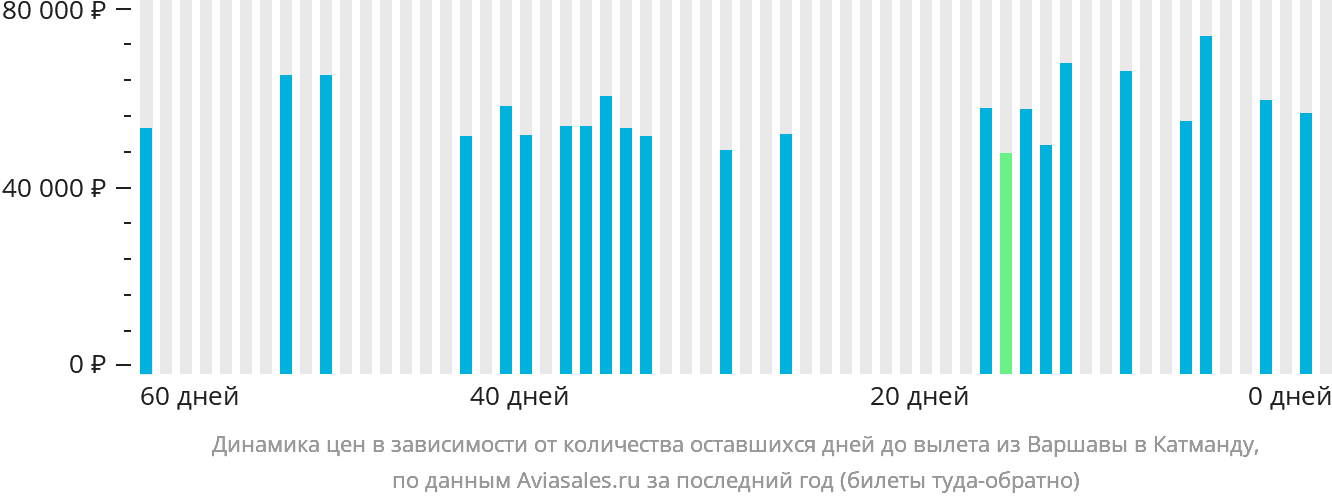 Динамика цен в зависимости от количества оставшихся дней до вылета из Варшавы в Катманду