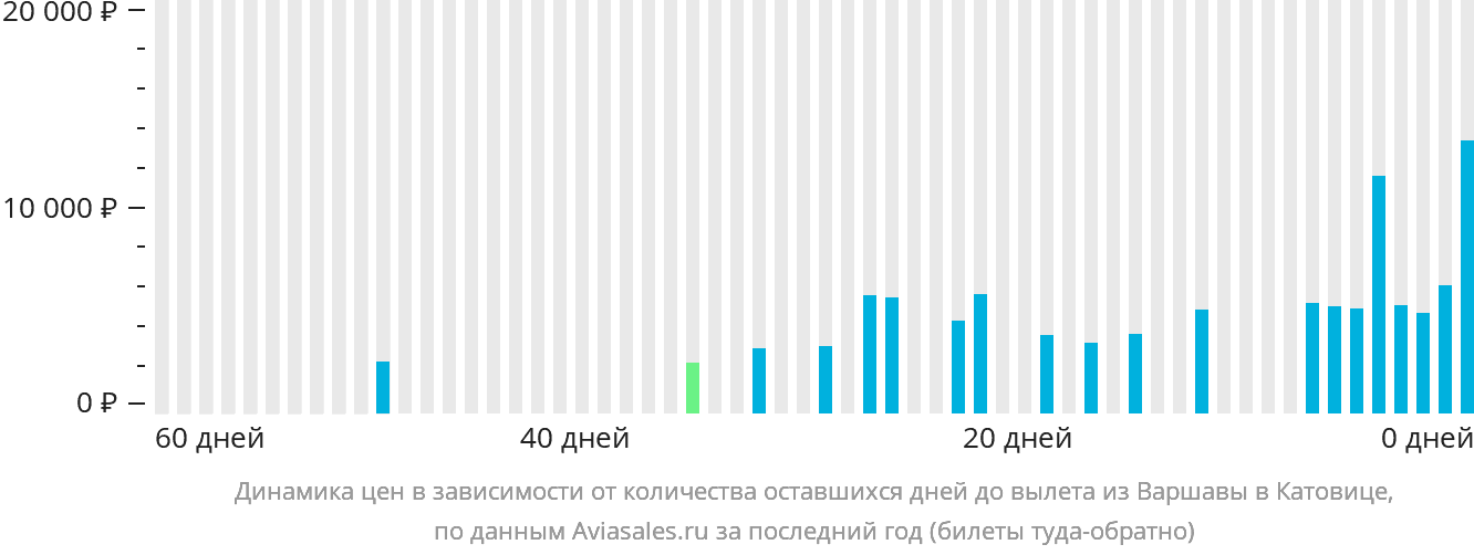 Динамика цен в зависимости от количества оставшихся дней до вылета из Варшавы в Катовице