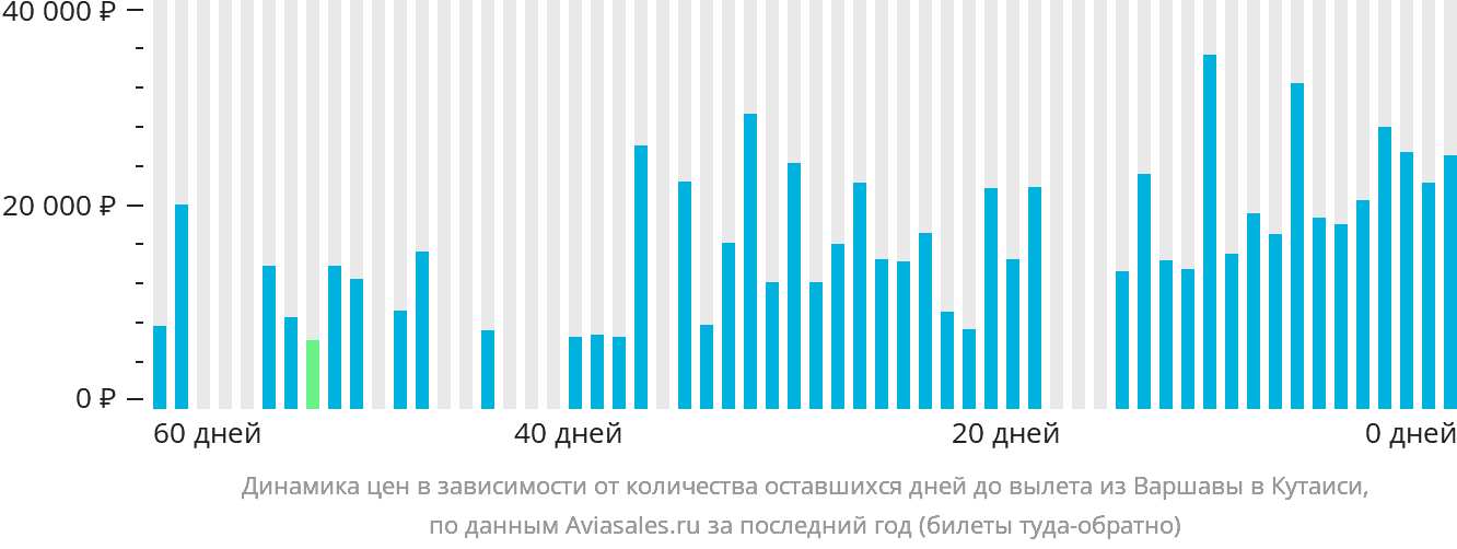 Динамика цен в зависимости от количества оставшихся дней до вылета из Варшавы в Кутаиси