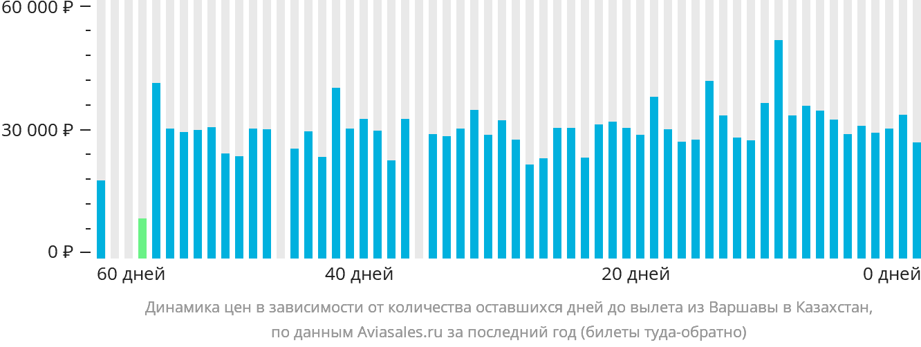 Динамика цен в зависимости от количества оставшихся дней до вылета из Варшавы в Казахстан