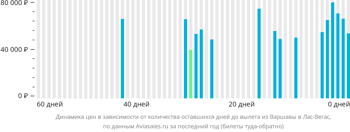 Динамика цен в зависимости от количества оставшихся дней до вылета из Варшавы в Лас-Вегас